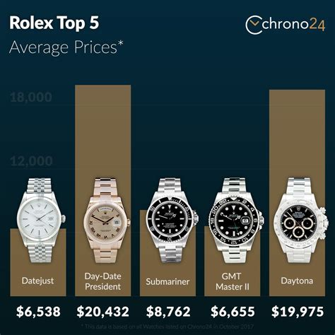 how much does a rolex sell for|rolex used prices chart.